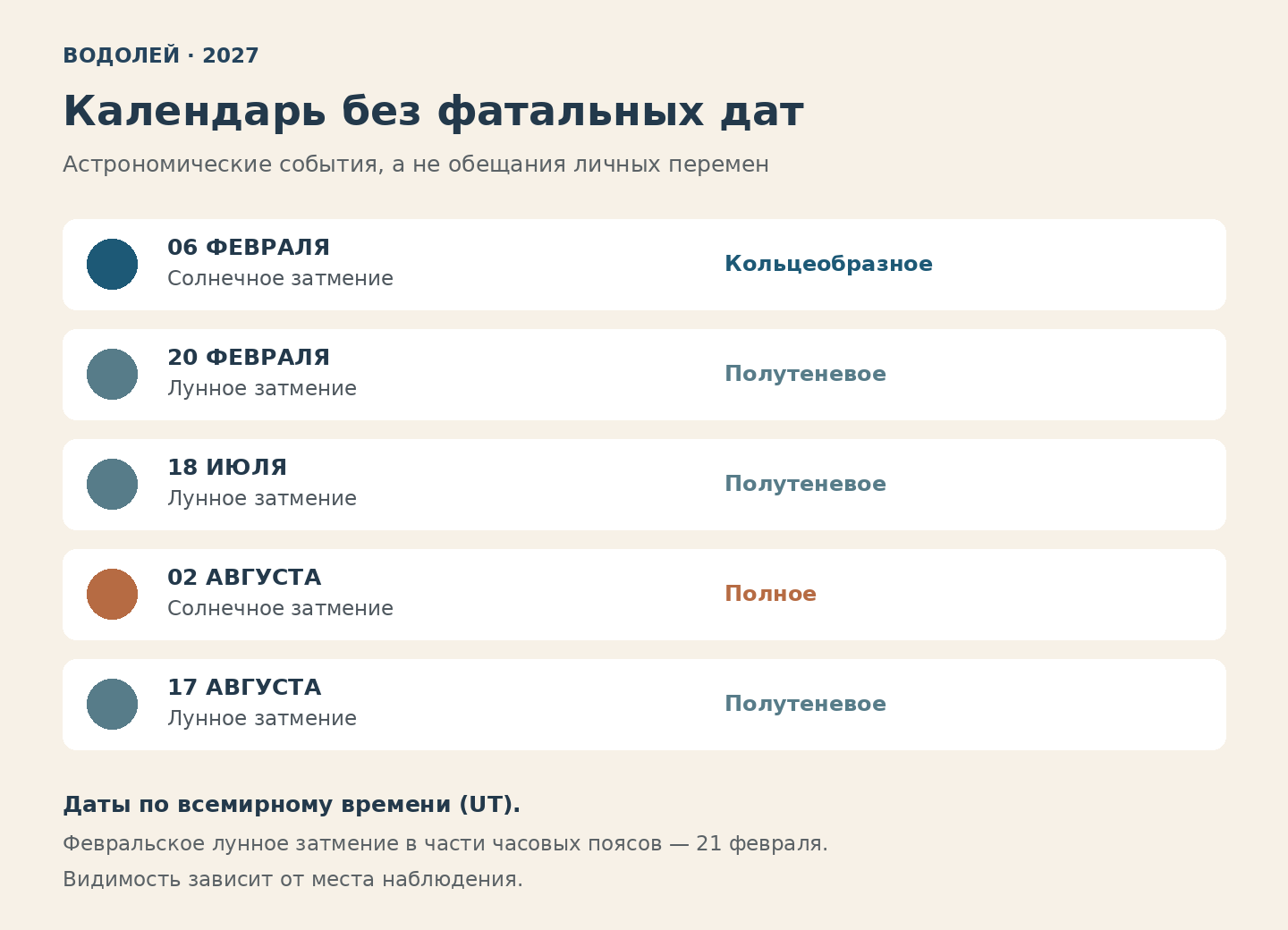 Календарь затмений 2027: солнечные 6 февраля и 2 августа; полутеневые лунные 20 февраля, 18 июля и 17 августа. Даты по всемирному времени; местная дата может отличаться.